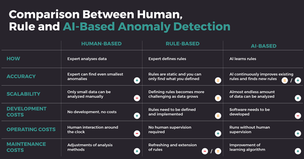 Comparison between Human, Rule, and AI-based Anomaly Detection 